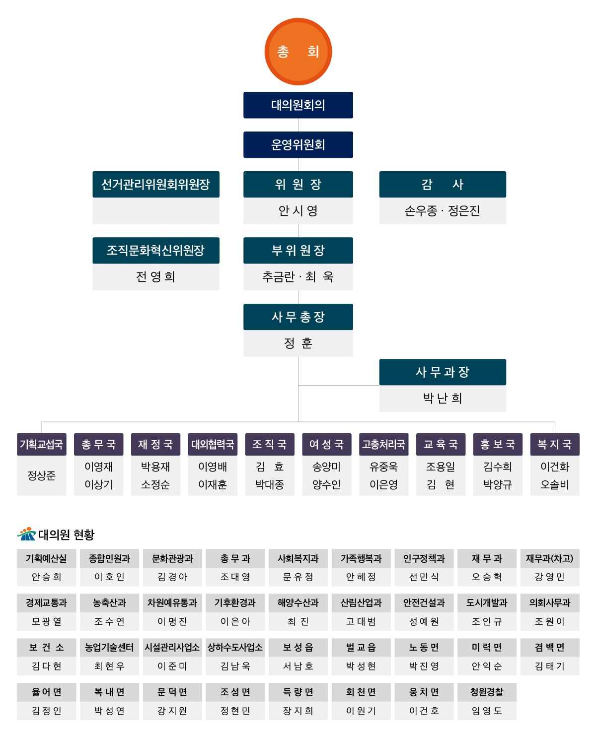 조직도