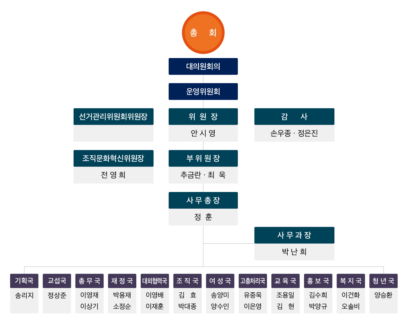 조직도